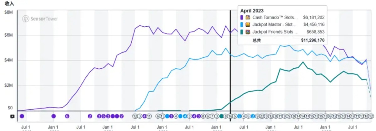 在Casino游戏出海上,能让一款产品持续创收10年,只有顶尖厂商才能做到。