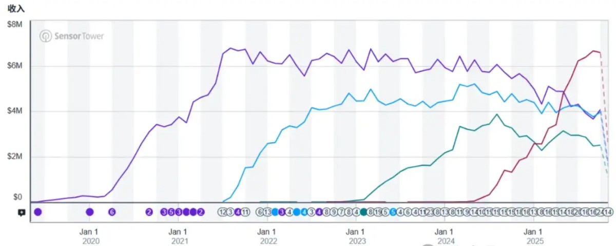 在Casino游戏出海上,能让一款产品持续创收10年,只有顶尖厂商才能做到。